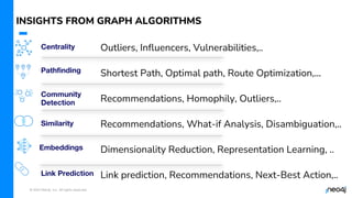 © 2023 Neo4j, Inc. All rights reserved.
INSIGHTS FROM GRAPH ALGORITHMS
Outliers, Influencers, Vulnerabilities,..
Recommendations, Homophily, Outliers,..
Recommendations, What-if Analysis, Disambiguation,..
Dimensionality Reduction, Representation Learning, ..
Shortest Path, Optimal path, Route Optimization,...
Link prediction, Recommendations, Next-Best Action,..
Centrality
Pathfinding
Community
Detection
Similarity
Embeddings
Link Prediction
 