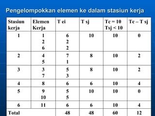 Pengelompokkan elemen ke dalam stasiun kerja Stasiun kerja Elemen Kerja  T ei T sj Tc = 10 Tsj < 10 Tc – T sj 1 1 2 6 6 2 2 10 10 0 2 4 5 7 1 8 10 2 3 3 7 5 3 8 10 2 4 8 6 6 10 4 5 9 10 5 5 10 10 0 6 11 6 6 10 4 Total 48 48 60 12 