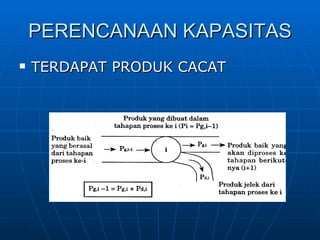 PERENCANAAN KAPASITAS TERDAPAT PRODUK CACAT 