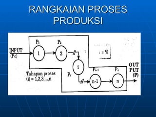 RANGKAIAN PROSES PRODUKSI 