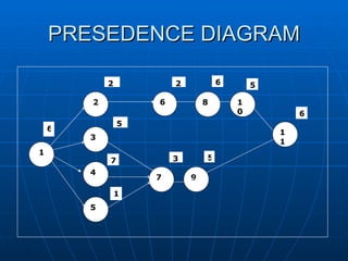 PRESEDENCE DIAGRAM 1 2 3 4 5 7 6 9 8 10 11 6 2 6 5 2 6 5 3 5 7 1 