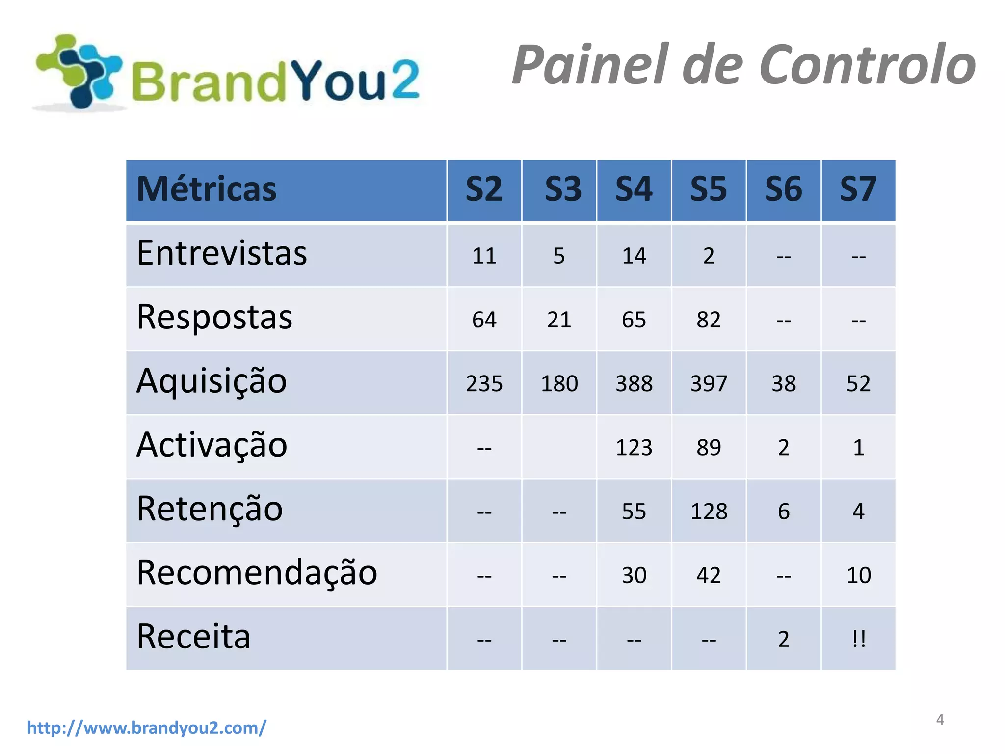 Painel de Controlo
           Métricas         S2     S3 S4 S5 S6 S7
           Entrevistas      11     5     14    2     --   --

           Respostas        64     21    65    82    --   --

           Aquisição        235    180   388   397   38   52

           Activação        --           123   89    2    1

           Retenção         --     --    55    128   6    4

           Recomendação     --     --    30    42    --   10

           Receita          --     --    --    --    2    !!


                                                               4
http://www.brandyou2.com/
 