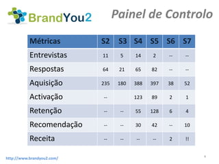 Painel de Controlo
           Métricas         S2     S3 S4 S5 S6 S7
           Entrevistas      11     5     14    2     --   --

           Respostas        64     21    65    82    --   --

           Aquisição        235    180   388   397   38   52

           Activação        --           123   89    2    1

           Retenção         --     --    55    128   6    4

           Recomendação     --     --    30    42    --   10

           Receita          --     --    --    --    2    !!


                                                               4
http://www.brandyou2.com/
 