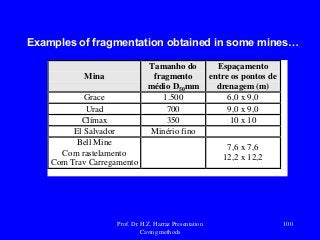 Examples of fragmentation obtained in some mines…
Mina
Tamanho do
fragmento
médio D50mm
Espaçamento
entre os pontos de
drenagem (m)
Grace 1.500 6,0 x 9,0
Urad 700 9,0 x 9,0
Clímax 350 10 x 10
El Salvador Minério fino
Bell Mine
Com rastelamento
Com Trav Carregamento
7,6 x 7,6
12,2 x 12,2
Prof. Dr. H.Z. Harraz Presentation
Caving methods
100
 