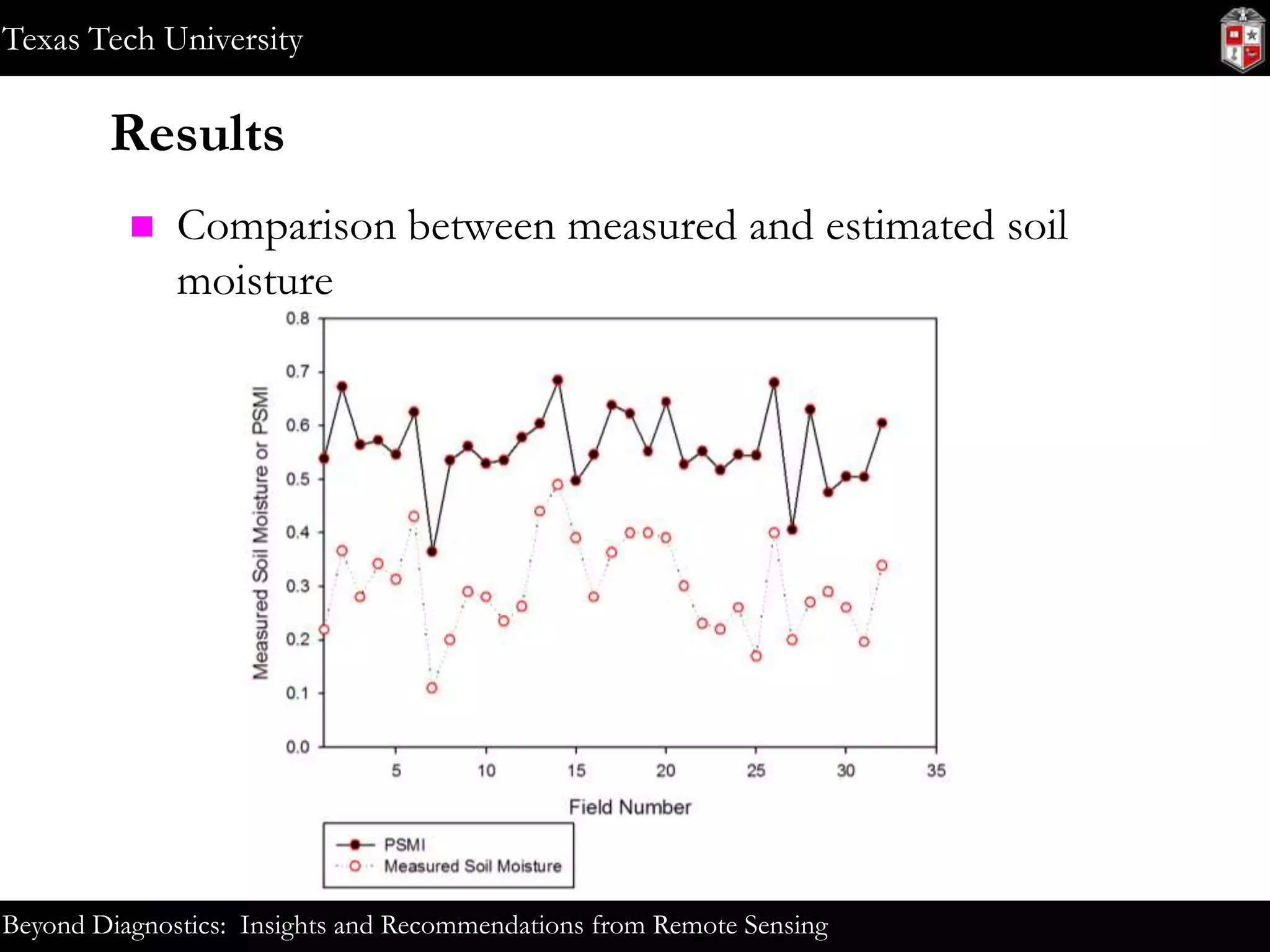 Texas Tech University

Results


Comparison between measured and estimated soil
moisture

Beyond Diagnostics: Insights and Recommendations from Remote Sensing

 