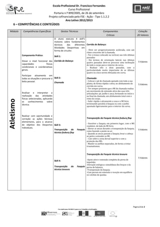 Escola Profissional Dr. Francisco Fernandes
Curso Profissional
Portaria n.º 899/2005, de 26 de setembro
Projeto cofinanciado pelo FSE - Ação - Tipo 1.1.2.2
Ano Letivo 2012/2013
Página 2 de 2
6 – COMPETÊNCIAS E CONTEÚDOS
Módulo Competências Específicas Gestos Técnicos Componentes
Criticas
Cotação
20 Valores
Atletismo
Componente Prática:
Elevar o nível funcional das
capacidades físicas
condicionais e coordenativas
gerais.
Participar ativamente em
todas as situações e procurar o
êxito pessoal.
Analisar e interpretar a
realização das atividades
físicas selecionadas, aplicando
os conhecimentos sobre
técnica.
Realizar com oportunidade e
correção as ações técnicas
elementares, para o alcance
do objetivo dos Desportos
Individuais.
O aluno executa 4 skill’s
motores sobre fundamentos
técnicos das diferentes
Atividades Desportivas em
forma de circuito:
Skill 1:
Corrida de Balanço
Skill 2:
Chamada
Skill 3:
Transposição da Fasquia
técnica fosbury flop
Skill 4:
Transposição da Fasquia
técnica tesoura
Corrida de Balanço:
- Deve ser progressivamente acelerada, com um
ritmo crescente até à chamada,
- Ter o tronco colocado na vertical, nas três últimas
passadas
- Em termos de orientação lateral, nas últimas
quatro passadas deve-se procurar uma inclinação
de todo o corpo para o interior da curva,
- Realizar oito a doze passadas, com a
particularidade muito importante de as últimas
quatro ou cinco serem efetuadas em curva.
Chamada:
- Colocar o pé de chamada apoiado com toda a sua
planta, de forma rápida e ativa, no alinhamento da
corrida em curva,
- Ter sempre presente que o MI de chamada realiza
um movimento de extensão ativa das suas três
articulações: pé, joelho e anca, formando no início e
no final da chamada, um alinhamento total com o
resto do corpo,
- Subir rápida e ativamente a coxa e o MI livre,
terminando paralela à fasquia ou com o joelho
apontado ligeiramente para o interior da curva;
Transposição da Fasquia técnica fosbury flop
- Envolver a fasquia, em primeiro lugar, com o MS
condutor, do lado do MI livre;
- Elevar as ancas durante a transposição da fasquia,
como fazendo a ponte no ar;
- Quando as ancas passam a fasquia, levar a cabeça
ao peito e estender os MI.
- Cair sobre a zona dorsal superior e com a
proteção dos MS;
- Manter os joelhos separados, de forma a evitar
traumatismos.
Transposição da Fasquia técnica tesoura
-Apoio ativo e extensão completa da perna de
impulsão;
-Elevação enérgica e simultânea dos braços e da
perna de balanco;
-Transposição da fasquia;
-Com pernas em extensão e receção em equilíbrio
no colchão de quedas.
5 Valores
5 Valores
5 Valores
5 Valores
 
