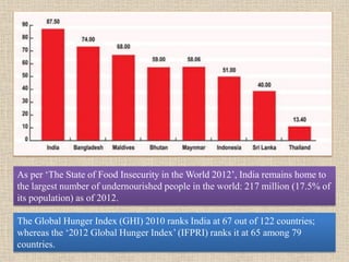 As per ‘The State of Food Insecurity in the World 2012’, India remains home to
the largest number of undernourished people in the world: 217 million (17.5% of
its population) as of 2012.
The Global Hunger Index (GHI) 2010 ranks India at 67 out of 122 countries;
whereas the ‘2012 Global Hunger Index’ (IFPRI) ranks it at 65 among 79
countries.
 