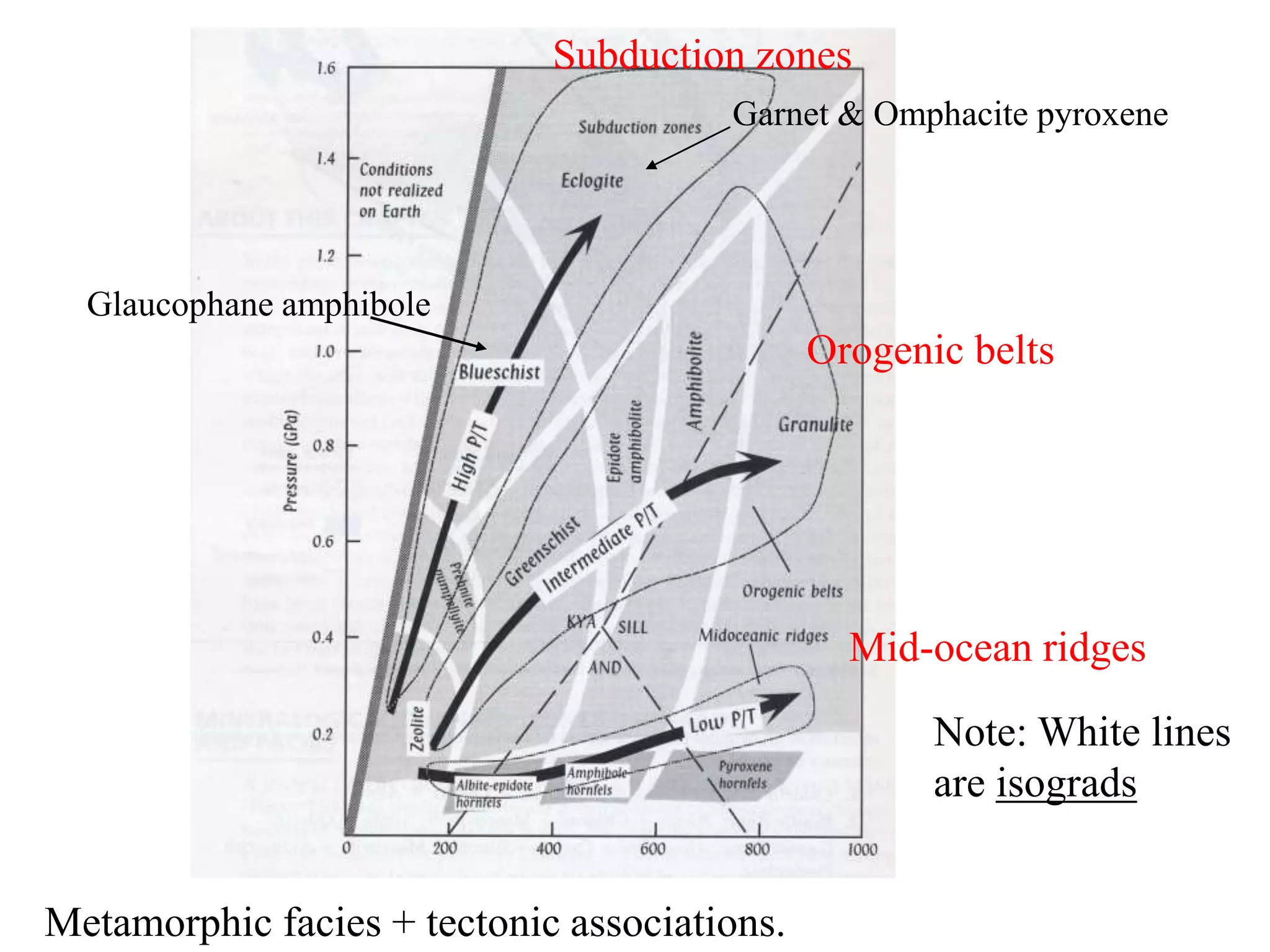 Metamorphic facies + tectonic associations.
Mid-ocean ridges
Orogenic belts
Subduction zones
Note: White lines
are isograds
Glaucophane amphibole
Garnet & Omphacite pyroxene
 