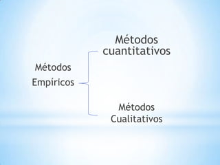 Métodos
            cuantitativos
Métodos
Empíricos

              Métodos
             Cualitativos
 