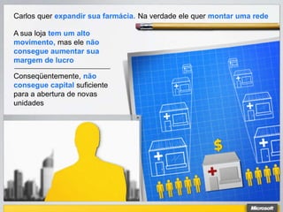 Carlos quer expandir sua farmácia. Na verdade ele quer montar uma rede

A sua loja tem um alto
movimento, mas ele não
consegue aumentar sua
margem de lucro

Conseqüentemente, não
consegue capital suficiente
para a abertura de novas
unidades
 