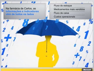 Fluxo do estoque
Na farmácia de Carlos, as   Medicamentos mais vendidos
informações e indicadores
                            Fluxo de caixa
vêm de todos os lados
                            Custos operacionais
 