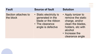 Fault Source of fault Solution
Section attaches to
the block
• Static electricity is
generated in the
blade or the ribbon
• The clearance
angle is defectve
• Apply ionizer to
remove the static
charge, and/or
clean the blades,
holders, etc with
alcohol
• Increase the
clearance angle
 