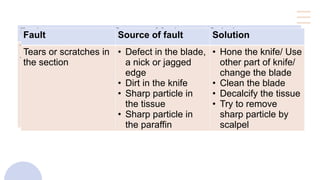 Fault Source of fault Solution
Tears or scratches in
the section
• Defect in the blade,
a nick or jagged
edge
• Dirt in the knife
• Sharp particle in
the tissue
• Sharp particle in
the paraffin
• Hone the knife/ Use
other part of knife/
change the blade
• Clean the blade
• Decalcify the tissue
• Try to remove
sharp particle by
scalpel
Fault Source of fault Solution
Tears or scratches in
the section
• Defect in the blade,
a nick or jagged
edge
• Dirt in the knife
• Sharp particle in
the tissue
• Sharp particle in
the paraffin
• Hone the knife/ Use
other part of knife/
change the blade
• Clean the blade
• Decalcify the tissue
• Try to remove
sharp particle by
scalpel
 