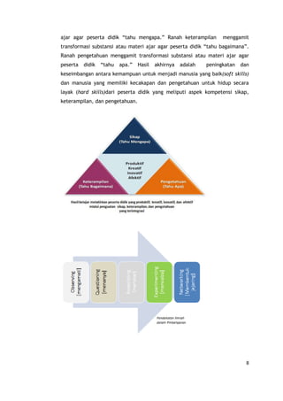 8
ajar agar peserta didik “tahu mengapa.” Ranah keterampilan menggamit
transformasi substansi atau materi ajar agar peserta didik “tahu bagaimana”.
Ranah pengetahuan menggamit transformasi substansi atau materi ajar agar
peserta didik “tahu apa.” Hasil akhirnya adalah peningkatan dan
keseimbangan antara kemampuan untuk menjadi manusia yang baik(soft skills)
dan manusia yang memiliki kecakapan dan pengetahuan untuk hidup secara
layak (hard skills)dari peserta didik yang meliputi aspek kompetensi sikap,
keterampilan, dan pengetahuan.
 