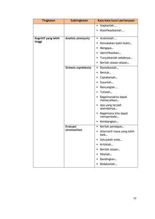12
Tingkatan Subtingkatan Kata-kata kunci pertanyaan
 Siapkanlah...
 Klasifikasikanlah...
Kognitif yang lebih
tinggi
 Analisis (analysis)  Analisislah...
 Kemukakan bukti-bukti…
 Mengapa…
 Identifikasikan…
 Tunjukkanlah sebabnya…
 Berilah alasan-alasan…
 Sintesis (synthesis)  Ramalkanlah…
 Bentuk…
 Ciptakanlah…
 Susunlah…
 Rancanglah...
 Tulislah…
 Bagaimanakita dapat
memecahkan…
 Apa yang terjadi
seaindainya…
 Bagaimana kita dapat
memperbaiki…
 Kembangkan…
 Evaluasi
(evaluation)
 Berilah pendapat…
 Alternatif mana yang lebih
baik…
 Setujukah anda…
 Kritiklah…
 Berilah alasan…
 Nilailah…
 Bandingkan…
 Bedakanlah…
 