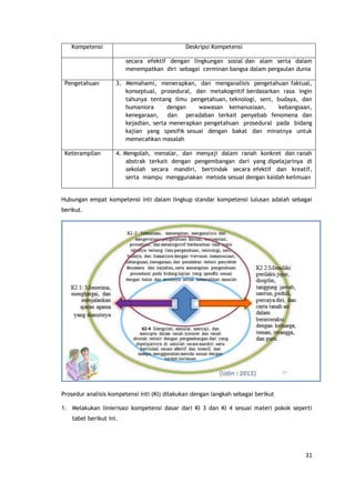 31
Kompetensi Deskripsi Kompetensi
secara efektif dengan lingkungan sosial dan alam serta dalam
menempatkan diri sebagai cerminan bangsa dalam pergaulan dunia
Pengetahuan 3. Memahami, menerapkan, dan menganalisis pengetahuan faktual,
konseptual, prosedural, dan metakognitif berdasarkan rasa ingin
tahunya tentang ilmu pengetahuan, teknologi, seni, budaya, dan
humaniora dengan wawasan kemanusiaan, kebangsaan,
kenegaraan, dan peradaban terkait penyebab fenomena dan
kejadian, serta menerapkan pengetahuan prosedural pada bidang
kajian yang spesifik sesuai dengan bakat dan minatnya untuk
memecahkan masalah
Keterampilan 4. Mengolah, menalar, dan menyaji dalam ranah konkret dan ranah
abstrak terkait dengan pengembangan dari yang dipelajarinya di
sekolah secara mandiri, bertindak secara efektif dan kreatif,
serta mampu menggunakan metoda sesuai dengan kaidah keilmuan
Hubungan empat kompetensi inti dalam lingkup standar kompetensi lulusan adalah sebagai
berikut.
Prosedur analisis kompetensi inti (KI) dilakukan dengan langkah sebagai berikut
1. Melakukan linierisasi kompetensi dasar dari KI 3 dan KI 4 sesuai materi pokok seperti
tabel berikut ini.
 