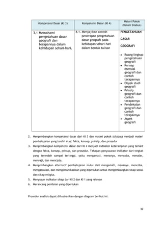32
Kompetensi Dasar (KI 3) Kompetensi Dasar (KI 4)
Materi Pokok
(Dalam Silabus)
3.1 Memahami
pengetahuan dasar
geografi dan
terapannya dalam
kehidupan sehari-hari.
4.1. Menyajikan contoh
penerapan pengetahuan
dasar geografi pada
kehidupan sehari-hari
dalam bentuk tulisan
PENGETAHUAN
DASAR
GEOGRAFI
Ruang lingkup
pengetahuan
geografi
Konsep
esensial
geografi dan
contoh
terapannya
Obyek studi
geografi
Prinsip
geografi dan
contoh
terapannya
Pendekatan
geografi dan
contoh
terapannya
Aspek
geografi
2. Mengembangkan kompetensi dasar dari KI 3 dan materi pokok (silabus) menjadi materi
pembelajaran yang terdiri atas: fakta, konsep, prinsip, dan prosedur
3. Mengembangkan kompetensi dasar dari KI 4 menjadi indikator keterampilan yang terkait
dengan fakta, konsep, prinsip, dan prosedur. Tahapan penyusunan indikator dari tingkat
yang terendah sampai tertinggi, yaitu mengamati, menanya, mencoba, menalar,
menyaji, dan mencipta.
4. Mengembangkan alternatif pembelajaran mulai dari mengamati, menanya, mencoba,
mengasosiasi, dan mengomunikasikan yang diperlukan untuk mengembangkan sikap sosial
dan sikap religius.
5. Menyusun indikator sikap dari KI 2 dan KI 1 yang relevan
6. Merancang penilaian yang diperlukan
Prosedur analisis dapat diilustrasikan dengan diagram berikut ini.
 