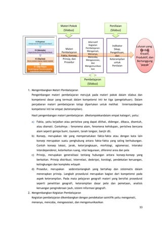33
1. Mengembangkan Materi Pembelajaran
Pengembangan materi pembelajaran merujuk pada materi pokok dalam silabus dan
kompetensi dasar yang termuat dalam kompetensi inti ke tiga (pengetahuan). Dalam
penjabaran materi pembelajaran tetap diperlukan untuk melihat linierisasidengan
kompetensi inti ke empat (keterampilan).
Hasil pengembangan materi pembelajaran dikelompokkandalam empat kategori, yaitu:
a) Fakta, yaitu kejadian atau peristiwa yang dapat dilihat, didengar, dibaca, disentuh,
atau diamati. Contohnya : fenomena alam, fenomena kehidupan, peristiwa bencana
alam seperti gempa bumi, tsunami, tanah longsor, banjir dll.
b) Konsep, merupakan ide yang mempersatukan fakta-fakta atau dengan kata lain
konsep merupakan suatu penghubung antara fakta-fakta yang saling berhubungan.
Contoh konsep lokasi, jarak, keterjangkauan, morfologi, aglomerasi, interaksi
interdependensi, keterkaitan ruang, nilai kegunaan, diferensi area dan pola
c) Prinsip, merupakan generalisasi tentang hubungan antara konsep-konsep yang
berkaitan. Prinsip distribusi, interrelasi, deskripsi, korologi, pendekatan keruangan,
kelingkungan dan kompleks wilayah
d) Prosedur, merupakan sederetanlangkah yang bertahap dan sistematis dalam
menerapkan prinsip. Langkah prosedural merupakan bagian dari kompetensi pada
aspek keterampilan. Pada mata pelajaran geografi materi yang bersifat prosedural
seperti penelitian geografi, keterampilan dasar pete dan pemetaan, analisis
keruangan penginderaan jauh, sistem informasi geografi.
2. Mengembangkan Kegiatan Pembelajaran
Kegiatan pembelajaran dikembangkan dengan pendekatan saintifik yaitu mengamati,
menanya, mencoba, mengasosiasi, dan mengomunikasikan
Materi Pokok
(Silabus)
Materi
Pembelajaran
Fakta, Konsep,
Prinsip, dan
Prosedur
Alternatif
Kegiatan
Pembelajaran:
Mengamati,
Menanya,
Mencoba,
Mengasosiasi,
dan
Mengomunikasi
kan
Pembelajaran
(Silabus)
Indikator
Sikap,
Pengethuan,
dan
Keterampilan
untuk
Penilaian
Penillaian
(Silabus)
Lulusan yang :
Cerdas,
Kreatif,
Produktif, dan
Bertanggung
jawab
 