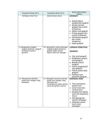 37
Kompetensi Dasar (KI 3) Kompetensi Dasar (KI 4)
Materi Pokok (Dalam
Silabus)
kehidupan sehari-hari. dalam bentuk tulisan. GEOGRAFI
Ruang lingkup
pengetahuan geografi
Konsep esensial
geografi dan contoh
terapannya
Obyek studi geografi
Prinsip geografi dan
contoh terapannya
Pendekatan geografi
dan contoh
terapannya
Aspek geografi
3.2 Menganalisis langkah-
langkah penelitian geografi
terhadap fenomena
geosfera.
4.2. Menyajikan contoh penerapan
langkah-langkah penelitian
geografi dalam bentuk
laporan observasi lapangan
LANGKAH PENELITIAN
GEOGRAFI
Sifat studi geografi
Pendekatan analisis
studi geografi
Metode analisis
Geografi
Teknik pengumpulan
data geografi
Teknik analisis data
geografi
Publikasi hasil
penelitian geografi
3.3. Menganalisis dinamika
planet bumi sebagai ruang
kehidupan.
4.3. Mengolah informasi dinamika
planet bumi sebagai ruang
kehidupan dan
menyajikannya dalam bentuk
narasi dan gambar ilustrasi
MENGENAL BUMI
Teori penciptaan
planet bumi.
Gerak rotasi dan
revolusi bumi
Karakteristik lapisan
bumi dan pergeseran
benua
Kala geologi dan
sejarah kehidupan
Kelayakan planet
bumi untuk
kehidupan
 