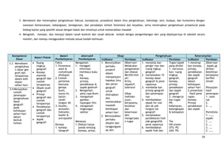 39
3. Memahami dan menerapkan pengetahuan faktual, konseptual, prosedural dalam ilmu pengetahuan, teknologi, seni, budaya, dan humaniora dengan
wawasan kemanusiaan, kebangsaan, kenegaraan, dan peradaban terkait fenomena dan kejadian, serta menerapkan pengetahuan prosedural pada
bidang kajian yang spesifik sesuai dengan bakat dan minatnya untuk memecahkan masalah
4. Mengolah, menalar, dan menyaji dalam ranah konkret dan ranah abstrak terkait dengan pengembangan dari yang dipelajarinya di sekolah secara
mandiri, dan mampu menggunakan metoda sesuai kaidah keilmuan.
Kompetensi
Dasar
Materi Pokok
Materi
Pembelajaran
Alternatif
Pembelajaran
Sikap Pengetahuan Keterampilan
Indikator Penilaian Indikator Penilaian Indikator Penilaian
3.3 Memahami
pengetahua
n dasar geo
grafi dan
terapannya
dalam kehi
dupan
sehari-hari.
Ruang
lingkup
geografi
Konsep
esensial
geografi dan
contoh
terapannya
Obyek studi
geografi
Prinsip
geografi dan
contoh
terapannya
Pendekatan
geografi dan
contoh
terapannya
Aspek
geografi
Fakta
1. Fenomena
alam &
contohnyak
ehidupan
2. Contoh
peristiwa
bencana
gempa
bumi,
tsuna mi,
banjir,
tanah
longsor dll
3. litosfer,
atmosfer,
hidrosfer,
bosfer &
antroposfer
Konsep
1. konsep
Geografi
Mengamati
1. menggali
informasi
membaca buku
ttg
konsep,
prinsip,
pendekatan &
aspek geohrafi
2. Mengamati
peta rupa Bumi
3. mengamati
gambar,
tayangan film
4. mengamati
lingkungan
sekitar
Menanya
1.Diskusi/tanya
jawab tentang
konsep, prisip,
1. Menunjukkan
perilaku
proaktif
dalam
mempelajari
hakekat ilmu
dan peran
geografi
untuk
diterapkan
dlm
memecahkan
masalah
kehidupan
sehari-hari
2. Menunjukkan
perilaku
disiplin dan
tanggungjaw
ab dlm
Observasi:
Melakukan
pengamatan
dan diskusi
Berfikirilmi
ah:.
Kritis,
obyektif,
toleransi
Sikap
individu:
jujur,
kerjasama,
keuletan
dan
keseriusan
dlm
mengerjaka
n tugas
1. menjelas kan
penger tian dan
ruang lngkup
geografi
2. menjelaskan 10
konsep dasar
geografi & pene
rapannya
3. membeda kan
prinsip geografi
dan penerapan
nya
4. membedakan
obyek for mal
dan ob yek
fungsio nal
geografi
5. menjelaskan
pendekatan/met
ode geografi&
pene rapannya
6. membedakan
aspek fisik dan
Tugas/aspek
yang dinilai
1. merumus
kan: ruang
lingkup
geografi,
konsep,
prinsip,
pendekatan
dan aspek
geografi
2. mengerja
kan tugas
PR:
kebenaran,
kelengkapan
& ketepatan
Tes
UH:uraian
UTS: PG
UAS: PG
1.menerap
kan konsep,
prinsip,
pendekatan
dan aspek
geografi
dalam
kehidupan
sehari-hari
2.presentasi
Hasil pene
rapan
konsep.
Prinsip
pendekatan
dan aspek
Observasi
Aspek yg
dinilai:
Ketelitian
kerjasama
berfikir
ilmiah
Penyajian
hasil
penerapan
1. rasio
nal
2.
3. .…
Portofolio
1. ……,
aspek:
1. ….
2. ….
3. .…
2. ….,
3.4 Menyajikan
contoh
penerapan
pengetahuan
dasar
geografi
pada
kehidupan
sehari-hari
dalam
bentuk
tulisan.
 