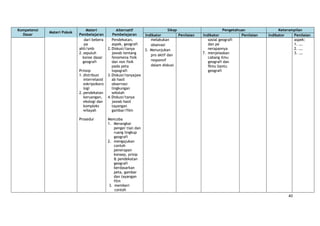40
Kompetensi
Dasar
Materi Pokok
Materi
Pembelajaran
Alternatif
Pembelajaran
Sikap Pengetahuan Keterampilan
Indikator Penilaian Indikator Penilaian Indikator Penilaian
dari bebera
pa
ahli/smb
2. sepuluh
konse dasar
geografi
Prinsip
1. distribusi
interrelasid
eskripsikoro
logi
2. pendekatan
keruangan,
ekologi dan
kompleks
wilayah
Prosedur
Pendekatan,
aspek, geografi
2.Diskusi/tanya
jawab tentang
fenomena fisik
dan non fisik
pada peta
topografi
3.Diskusi/tanyajaw
ab hasil
observasi
lingkungan
sekolah
4.Diskusi/tanya
jawab hasil
tayangan
gambar/film
Mencoba
1. Merangkai
penger tian dan
ruang lingkup
geografi
2. mengajukan
contoh
penerapan
konsep, prisip
& pendekatan
geografi
berdasarkan
peta, gambar
dan tayangan
film
3. memberi
contoh
melakukan
obsevasi
3. Menunjukan
pro aktif dan
responsif
dalam diskusi
sosial geografi
dan pe
nerapannya
7. menjelaskan
cabang ilmu
geografi dan
9lmu bantu
geografi
aspek:
1. ….
2. ….
3. .…
 