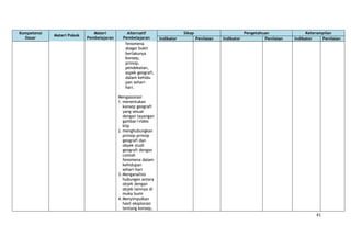 41
Kompetensi
Dasar
Materi Pokok
Materi
Pembelajaran
Alternatif
Pembelajaran
Sikap Pengetahuan Keterampilan
Indikator Penilaian Indikator Penilaian Indikator Penilaian
fenomena
sbagai bukti
berlakunya
konsep,
prinsip,
pendekatan,
aspek geografi,
dalam kehidu
pan sehari-
hari.
Mengasosiasi
1. menentukan
konsep geografi
yang sesuai
dengan tayangan
gambar/video
klip
2. menghubungkan
prinsip-prinsip
geografi dan
obyek studi
geografi dengan
contoh
fenomena dalam
kehidupan
sehari-hari
3.Menganalisis
hubungan antara
objek dengan
objek-lainnya di
muka bumi
4.Menyimpulkan
hasil eksplorasi
tentang konsep,
 