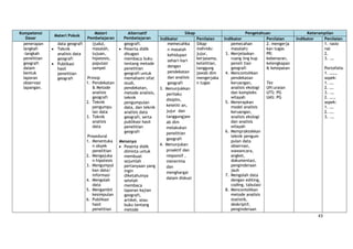 43
Kompetensi
Dasar
Materi Pokok
Materi
Pembelajaran
Alternatif
Pembelajaran
Sikap Pengetahuan Keterampilan
Indikator Penilaian Indikator Penilaian Indikator Penilaian
penerapan
langkah
-langkah
penelitian
geografi
dalam
bentuk
laporan
observasi
lapangan.
data geografi
Teknik
analisis data
geografi
Publikasi
hasil
penelitian
geografi
(judul,
masalah,
tujuan,
hipotesis,
populasi
sampel
Prinsip
1. Pendekatan
& Metode
analisis
geografi
2. Teknik
pengumpu
lan data
3. Teknik
analisis
data
Prosedural
1. Menentuka
n obyek
penelitian
2. Mengajuka
n hipotesis
3. Mengumpul
kan data/
informasi
4. Mengolah
data
5. Mengambil
kesimpulan
6. Publikasi
hasil
penelitian
geografi.
Peserta didik
ditugasi
membaca buku
tentang metode
penelitian
geografi untuk
memahami sifat
studi,
pendekatan,
metode analisis,
teknik
pengumpulan
data, dan teknik
analisis data
geografi, serta
publikasi hasil
penelitian
geografi
Menanya
Peserta didik
diminta untuk
membuat
sejumlah
pertanyaan yang
ingin
diketahuinya
setelah
membaca
laporan kajian
geografi,
artikel, atau
buku tentang
metode
memecahka
n masalah
kehidupan
sehari-hari
dengan
pendekatan
dan analisis
geografi
3. Menunjukkan
perilaku
disiplin,
keteliti an,
jujur dan
tanggungjaw
ab dlm
melakukan
penelitian
geografi
4. Menunjukan
proaktif dan
responsif ,
menerima
dan
menghargai
dalam diskusi
Sikap
individu:
jujur,
kerjasama,
ketelitian,
tanggung
jawab dlm
mengerjaka
n tugas
pemecahan
masalah)
3. Menjelaskan
ruang ling kup
peneli tian
geografi
4. Mencontohkan
pendekatan
keruangan,
analisis ekologi
dan kompleks
wilayah
5. Menerapkan
model analisis
keruangan,
analisis ekologi
dan analisis
wilayah
6. Mempraktekkan
teknik pengum
pulan data
observasi,
wawancara,
angket,
dokumentasi,
penginderaan
jauh
7. Mengolah data
dengan editing,
coding, tabulasi
8. Mencontohkan
metode analisis
statistik,
deskriptif,
penginderaan
2. mengerja
kan tugas
PR:
kebenaran,
kelengkapan
& ketepatan
Tes
UH:uraian
UTS: PG
UAS: PG
1. rasio
nal
2.
3. .…
Portofolio
1. ……,
aspek:
1. ….
2. ….
3. .…
2. ….,
aspek:
1. ….
2. ….
3. .…
 