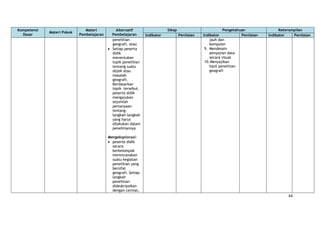 44
Kompetensi
Dasar
Materi Pokok
Materi
Pembelajaran
Alternatif
Pembelajaran
Sikap Pengetahuan Keterampilan
Indikator Penilaian Indikator Penilaian Indikator Penilaian
penelitian
geografi, atau
Setiap peserta
didik
menentukan
topik penelitian
tentang suatu
objek atau
masalah
geografi.
Berdasarkan
topik tersebut,
peserta didik
mengajukan
sejumlah
pertanyaan
tentang
langkah-langkah
yang harus
dilakukan dalam
penelitiannya
Mengeksplorasi:
peserta didik
secara
berkelompok
merencanakan
suatu kegiatan
penelitian yang
bersifat
geografi. Setiap
langkah
penelitian
dideskripsikan
dengan cermat,
jauh dan
komputer
9. Mendesain
penyajian data
secara visual
10.Menyajikan
hasil penelitian
geografi
 