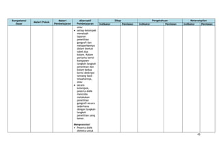 45
Kompetensi
Dasar
Materi Pokok
Materi
Pembelajaran
Alternatif
Pembelajaran
Sikap Pengetahuan Keterampilan
Indikator Penilaian Indikator Penilaian Indikator Penilaian
atau
setiap kelompok
menelaah
laporan
penelitian
geografi dan
melaporkannya
dalam bentuk
tabel dua
kolom. Kolom
pertama berisi
komponen
langkah-langkah
penelitian dan
kolom kedua
berisi deskripsi
tentang hasil
telaahannya,
atau
secara
kelompok,
peserta didik
mencoba
melakukan
penelitian
geografi secara
sederhana
dengan langkah-
langkah
penelitian yang
benar.
Mengasosiasi
Peserta didik
diminta untuk
 