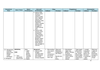 47
Kompetensi
Dasar
Materi Pokok
Materi
Pembelajaran
Alternatif
Pembelajaran
Sikap Pengetahuan Keterampilan
Indikator Penilaian Indikator Penilaian Indikator Penilaian
Peserta didik
diminta untuk
membuat
sebuah artikel
atau ringkasan
laporan hasil
penelitian yang
dipublikasi
melalui majalah
dinding atau
diunggah di
media internet
atau
Peserta didik
diminta untuk
melaporkan
hasil telaahan
naskah laporan
penelitian
geografi dalam
bentuk narasi
yang disajikan
dalam diskusi
atau diunggah di
internet.
3.5 Menganalisis
dinamika
planet bumi
sebagai
ruang
kehidupan.
4.3 Mengolah
MENGENAL
BUMI
Teori
penciptaan
planet bumi.
Fakta
1. Jagad
araya
galaksi,
bintang,
matahari
planet
2. Satelit
Mengamati:
Peserta didik
ditugasi
membaca buku
teks pelajaran
dan sumber
lainnya (majalah
1. Menunjukkan
sikap positif
dalam
mempelajari
penciptaan
alam raya
Observasi:
Melakukan
pengamatan
dan diskusi
Berfikirilmi
ah:.
Kritis,
1. Menjelaskan
jagad raya,
galaksi, bintang
& planet
2. Menjelaskan
satelit, komet,
asteroid,
meteor
Tugas/aspek
yang dinilai
1. merumus
kan: benda-
benda langit,
teori pembe
ntukan bumi,
rotasi/
1.menghi
tung gerak
rotasi dan
gerak revo
lusi bumi
2.presentasi
Hasil
diskusi
Observasi
Aspek yg
dinilai:
Ketelitian
kerjasama
berfikir
ilmiah
 