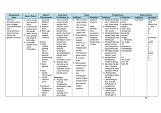 48
Kompetensi
Dasar
Materi Pokok
Materi
Pembelajaran
Alternatif
Pembelajaran
Sikap Pengetahuan Keterampilan
Indikator Penilaian Indikator Penilaian Indikator Penilaian
informasi
dinamika planet
bumi sebagai
ruang kehidupan
dan
menyajikannya
dalam bentuk
narasi dan
gambar ilustrasi
Gerak rotasi
dan revolusi
bumi
Karakteristik
lapisan bumi
dan perge
seran benua
Kala geologi
dan sejarah
kehidupan
Kelayakan
planet bumi
untuk
kehidupan.
asteroid
Meteror,
komet
3. Lapisan
bumi
4. Bumi sgb
tempat
tinggal
manusia
Konsep
1. Teori
nebula,
pasang
surut,
bintang
kembar,
planetisima
protop
lanet,
2. Kala
geologi
Prinsip
1. Gerak
rotasi bumi
2. Gerak
revolusi
bumi
Prosedural
1. Pergeseran
lempeng
benua
2. Kala
dan internet)
yang memuat
gambar dan
ilustrasi teori
penciptaan
planet bumi,
gerak rotasi dan
revolusi bumi,
karakteristik
perlapisan bumi,
pergeseran
benua, kala
geologi dan
sejarah
kehidupan,
serta kelayakan
planet bumi
untuk
kehidupan; atau
Peserta didik
diminta untuk
menyaksikan
tayangan audio
visual tentang
planet bumi.
Menanya:
Peserta didik
diminta
mengajukan
pertanyaan yang
menarik
minatnya
tentang teori
penciptaan
2. Menunjukkan
sikap ilmiah
dlm memba
has teori
penciptaan
jagad raya
3. Menunjukkan
perilaku
disiplin,
keteliti an,
jujur dan
tanggungjaw
ab dlm
mempelajari
gerak rotasi
& revolusi
bumi
4. Menunjukan
proaktif dan
responsif ,
menerima
dan
menghargai
dalam diskusi
tentang bumi
sbg tempat
tinggal
manusia
obyektif,
toleransi
Sikap
individu:
jujur,
kerjasama,
ketelitian,
tanggung
jawab dlm
mengerjaka
n tugas
3. Mendeskripsikan
teori terbentuk
nya jagad raya
4. Membedakan
teori terbentuk
nya planet
5. Mengidentifikasi
gerak rotasi dan
dampaknya bagi
kehidupan
6. Mengidentifikasi
gerak revolusi
dan dampaknya
bagi kehidupan
7. Mendeskripsikan
karakteristik
lapisan bumi
8. Menganalisis
pergerakan
lempeng benua
9. Mendeskripsikan
teori tektonik
lempeng & teori
apungan benua
10. Menjelaskan
pembagian kala
geologi
11. Mendeskripsi
kan sejarah
kehidupan di
muka bumi
12. Menganalisis
faktor-faktor
pendukung
kehidupan di
revolusi
bumi,
karakteristik
lapisan
bumi, kala
geologi dan
bumi sbg
tempat
tinggal
2. mengerja
kan tugas
PR:
kebenaran,
kelengkapan
& ketepatan
Tes
UH:uraian
UTS: PG
UAS: PG
kelompok Penyajian
hasil
diskusi klp
1. rasio
nal
2.
3. .…
Portofolio
1. ……,
aspek:
1. ….
2. ….
3. .…
2. ….,
aspek:
1. ….
2. ….
3. .…
 