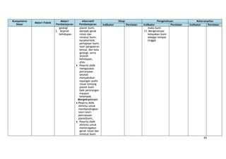 49
Kompetensi
Dasar
Materi Pokok
Materi
Pembelajaran
Alternatif
Pembelajaran
Sikap Pengetahuan Keterampilan
Indikator Penilaian Indikator Penilaian Indikator Penilaian
geologi
3. Sejarah
kehidupan
planet bumi,
dampak gerak
rotasi dan
revolusi bumi,
karakteristik
perlapisan bumi,
teori pergeseran
benua, dan kala
geologi, serta
sejarah
kehidupan,
atau
Peserta didik
mengajukan
pertanyaan
setelah
menyaksikan
tayangan audio
visual tentang
planet bumi
baik perorangan
maupun
kelompok.
Mengeksplorasi:
Peserta didik
diminta untuk
membandingkan
teori-teori
penciptaan
planetbumi,
Peserta didik
diminta untuk
memeragakan
gerak rotasi dan
revolusi bumi
muka bumi
13. Mengevaluasi
kelayakan bumi
sebagai tempat
tinggal
 