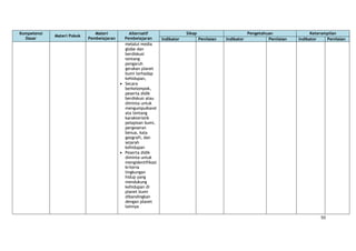 50
Kompetensi
Dasar
Materi Pokok
Materi
Pembelajaran
Alternatif
Pembelajaran
Sikap Pengetahuan Keterampilan
Indikator Penilaian Indikator Penilaian Indikator Penilaian
melalui media
globe dan
berdiskusi
tentang
pengaruh
gerakan planet
bumi terhadap
kehidupan,
Secara
berkelompok,
peserta didik
berdiskusi atau
diminta untuk
mengumpulkand
ata tentang
karakteristik
pelapisan bumi,
pergeseran
benua, kala
geografi, dan
sejarah
kehidupan
Peserta didik
diminta untuk
mengidentifikasi
kriteria
lingkungan
hidup yang
mendukung
kehidupan di
planet bumi
dibandingkan
dengan planet
lainnya
 