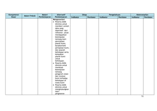 51
Kompetensi
Dasar
Materi Pokok
Materi
Pembelajaran
Alternatif
Pembelajaran
Sikap Pengetahuan Keterampilan
Indikator Penilaian Indikator Penilaian Indikator Penilaian
Mengasosiasi:
Peserta didik
diminta untuk
memberi contoh
data yang
diperoleh dari
referensi untuk
mendapatkan
kesimpulan
tentang teori
penciptaan
planet bumi,
karakteristik
perlapisan bumi,
dan sejarah
kehidupan serta
kelayakan
planet bumi
untuk
kehidupan.
Peserta didik
diminta untuk
membuat
kesimpulan
tentang
pengaruh rotasi
dan revolusi
bumi terhadap
kehidupan di
muka bumi
Peserta didik
diminta untuk
menghubungkan
teori
pergeseran
 