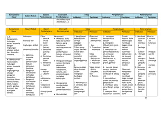 53
Kompetensi
Dasar
Materi Pokok
Materi
Pembelajaran
Alternatif
Pembelajaran
Sikap Pengetahuan Keterampilan
Indikator Penilaian Indikator Penilaian Indikator Penilaian
dan video dapat
dilombakan.. )
Kompetensi
Dasar
Materi Pokok Materi
Pembelajara
n
Alternatif
Pembelajaran
Sikap Pengetahuan Keterampilan
Indikator Penilaian Indikator Penilaian Indikator Penilaian
3.4.
Menganalisis
hubungan
antara manusia
dengan
lingkungan
sebagai akibat
dari dinamika
litosfera.
Hubungan
manusia dan
lingkungan akibat
dinamika lithosfer
1. Aktivitas
manusia
dalam
pemanfaatan
batuan
penyusun
litosfera
2. Pengaruh
tektonisme
terhadap
kehidupan
3. Pengaruh
vulkanisme
terhadap
kehidupan
4. Pengaruh
seisme
terhadap
kehidupan
Fakta
1. Bentuk
muka
bumi
2. Jenis
batuan
3. Peristiwa
gunung
api
4. Peristiwa
gempa
bumi
5. Peristiwa
tsunami
Konsep
1. Batuan
2. Litosfer
3.
tektonosme
4. seisme
5.
vulkanisme
6. pedosfer
Prinsip/prose
dur
Mengamati:
Membaca buku
teks dan sumber
lainnya yang
membahas
aktivitas manusia
dalam
pemanfaatan
batuan penyusun
litosfera.
Mengkaji berbagai
sumber tentang
pengaruh
tektonisme,
vulkanisme,
seisme, dan
proses eksogen
terhadap
kehidupan
Menganalisis
pembentukan
tanah dan
pemanfaatannya.
Menyaksikan
1.Menghayati
keberadaan
dirinya
sebagai
makhluk
Tuhan yang
dapat berfikir
ilmiah dan
mampu
meneliti
tentang
lingkungannya
.
2.
Menunjukkan
sikap ilmiah
dalam
mengkaji
berbagai
sumber.
3.Menunjukka
n perilaku dan
sikap
menerima,
menghargai,
dan
Observasi:
1.Melihat
2.Memperhat
i
kan
3. Presentasi
kelompok
Sikap
individu:
1.Kejujuran
2. Ketelitian
3. Kejujuran
Sikap ilmiah:
1.Kritis
2.Objektif,
dan
3. Toleran
1. menggam
barkan siklus
batuan
2. mengiden
tifikasi jenis-jenis
batuan
3. menjelas kan
peman faatan batu
an penyusun
litosfera dlm
bentuk nara si,
tabel, ba gan,
grafik, gambar
4, membe dakan
tena ga pemben
tuk muka bumi
(endo gen & eksog
en)
5.memodelkan
proses terjadinya
gempa bumi
6. membuat peta
perse baran gempa
bumi
7. mempre diksi
terjadi nya tsunami
Projek:
Peserta didik
diberi tugas
membuat
bagan siklus
batuan,
mebuat
klasifikasi
batuan dan
tgs pyoyek
pemnafaat
batuan
penyusun
litosfer
Observasi :
mengamati
kegiatan
membuat
bagai tenaga
pembentuk
muka bumi,
model proses
terjadinya
gempa bumi,
peta gempa
bumi
1. Membuat
catatan
hasil
membac
a
berbaga
i
sumber
2. Menyaji
dan
mengola
h data
penguku
ran
3. Mempres
entasika
n
pengeta
huan
dan
keteram
pilan.
4. Membuat
laporan
tertulis
hasil
Kinerja:
1.Present
asi
kelompo
k:
Penguas
aan Isi
Teknik
Bertanya
/
menjaw
ab
Metode
penyajia
n
4.4.Menyajikan
hasil analisis
hubungan
antara manusia
dengan
lingkungannya
sebagai
pengaruh
dinamika
litosfera dalam
bentuk narasi,
tabel, bagan,
grafik, gambar
ilustrasi, dan
atau peta
konsep.
 