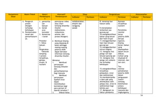 54
Kompetensi
Dasar
Materi Pokok Materi
Pembelajara
n
Alternatif
Pembelajaran
Sikap Pengetahuan Keterampilan
Indikator Penilaian Indikator Penilaian Indikator Penilaian
5. Pengaruh
proses
eksogen
terhadap
kehidupan
6. Pembentukan
tanah dan
pemanfaatann
ya.
1. pemanfaa
tan
batuan
2. Gerak
arus
konveksi
3. Konservas
i tanah
Prosedur
1. Siklus
batuan
2.
Pergerakan
Tektonik
lempeng
3.proses
terjadinya,
gempa,
erupsi, &
tsunami
pemutaran video
atau chart
tentang dinamika
litosfer
(tektonisme,
vulkanisme,
seisme, dan
proses eksogen)
Membuat kliping
yang dipajang di
kelas sehingga
masing-masing
peserta didik
dapat bertukar
informasi tentang
dinamika litosfer.
Menanya
1. Membuat
pertanyaan
tentang lithosfer
dan
pemanfaatannya
bagi manusia
2. Membuat
pertanyaan
Apakah erosi
dapat
menimbulkan
kemiskinan bagi
para pertani di
daerah tersebut ?
3. Diskusi kelas
melaksanakan,
disiplin dan
tanggung
jawab
8. menerap kan
hukum laska
9.menjelaskan
terbentuk nya
gunung api
10.mengidentifikasi
bahan yang keluar
dari hasil erupsi
11.menggambarkan
tipe-tipe letusan
gurung api
12.menggambarkan
intrusi magma
13. mengana lisis
penga ruh tipe
letusan gunung api
14. mengana lisis
penga ruh vulkanis
me terhadap
kehidupan
15.mengidentifikasi
terjadinya
pelapukan, erosi
dan sedimentasi
16.mendeskripsika
n dam pak yang
ditimbulkan oleh
pelapu kan, erosi &
sedimentasi bagi
kehidu pan
17. Menganali sis
faktor pembentu
&proses
terjadinya
tsunami
Portofolio:
menilai
karya
peserta didik
berupa
laporan,
kliping
koran, bahan
yang
disampaikan
dalam forum
diskusi,
tulisan yang
diupload di
internet, dan
lain-lain.
Tes:
menilai
pemahaman
peserta didik
dalam
penguasaan
materi
tentang
keterkaitan
antara
kehidupan
manusia dan
lingkunganny
 