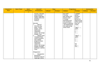 55
Kompetensi
Dasar
Materi Pokok Materi
Pembelajara
n
Alternatif
Pembelajaran
Sikap Pengetahuan Keterampilan
Indikator Penilaian Indikator Penilaian Indikator Penilaian
tentang: hubungan
antara manusia
dengan lingkungan
sebagai akibat dari
dinamika
litosfera.
Mencoba
1. Mencari
informasi atau
bahan terkait
dengan proses
tektonisme,
vulkanisme,
seisme, dan tenaga
eksogen, atau
2. Diskusi untuk
mengidentifikasi
contoh fenomena
alam sebagai
pengaruh proses
tektonisme,
vulkanisme,
seisme, dan tenaga
eksogen terhadap
kehidupan makhluk
hidup
Mengasosiasi :
1. Menganalisis
keterkaitan
fenomena nyata di
lingkungan sekitar
kan tanah
18.meng
gam barkan prfil
horison tanah
19.mengi
Dentifikasi jenis
dan persebaran
tanah di indoneisa
20.menganaljenis
dan upaya penga
wetan tanah
a sebagai
akibat
dinamika
litosfer.
Bentuk tes
dapat berupa
pilihan ganda
atau tes
uraian,
Tugas 1. …,
aspek:
1. ….
2. ….
3. .…
Tugas 2. …,
aspek:
1. ….
2. ….
3. .…
Tes
UH …..
UTS ….
 