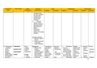 56
Kompetensi
Dasar
Materi Pokok Materi
Pembelajara
n
Alternatif
Pembelajaran
Sikap Pengetahuan Keterampilan
Indikator Penilaian Indikator Penilaian Indikator Penilaian
sehingga konsep
dan teori tersebut
menjadi lebih
bermakna dan
memperkaya
wawasan.
2. Memberi
contoh bahwa
aktivitas manusia
dipengaruhi oleh
gejala litosfera
(proses
tektonisme,
vulkanisme,
seisme, dan tenaga
eksogen).
Mengomunikasikan
1. Membuat laporan
tertulis
2. Mempresentasika
n data hasil
kajian kelompok
3.5. Menganalisis
hubungan
antara
manusia
dengan
lingkungan
sebagai akibat
dari dinamika
atmosfera.
HUBUNGAN
MANUSIA DAN
LINGKUNGAN
AKIBAT
Fakta:
1.lapisan
atmosfer
2.data
cuaca/iklim
Konsep:
1. Suhu,
2. tekanan,
Mengamati:
1. Peserta didik
ditugasi
mengamati
sejumlah laporan
kajian geografi
atau diminta
untuk membaca
artikel dari
1.Menghayati
keberadaan
dirinya
sebagai
makhluk
Tuhan yang
dapat berfikir
ilmiah dan
mampu
Observasi:
1.Melihat
2.Memperhat
i
kan
3. Presentasi
kelompok
Sikap
1. Mengidenti
fikasi ka
rakteristik &
manfaat setiap
lapisan atmosfer
2. Menjelas
kan perbe daan
cua ca dan iklim
3. Mendeskrip
Proyek:
Peserta didik
diberi tugas
untuk
mengukur
curah hujan
atau
kecepatan
angin
1. Membuat
catatan
hasil
membac
a
berbaga
i
sumber
2. Menyaji
Kinerja:
Presenta
si
kelompo
k:
Penguas
 