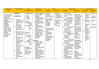 57
Kompetensi
Dasar
Materi Pokok Materi
Pembelajara
n
Alternatif
Pembelajaran
Sikap Pengetahuan Keterampilan
Indikator Penilaian Indikator Penilaian Indikator Penilaian
4.5.Menyajikan
hasil analisis
hubungan
antara manusia
dengan
lingkungannya
sebagai
pengaruh
dinamika
atmosfera
dalam bentuk
narasi, tabel,
bagan, grafik,
gambar
ilustrasi, dan
atau peta
konsep
DINAMIKA
ATMOSFERA
Lapisan
atmosfera dan
manfaatnya
bagi
kehidupan
Cuaca dan
iklim serta
pengukuranny
a
Klasifikasi tipe
iklim dan cara
menentukann
ya
Karakteristik
iklim di
Indonesia dan
pengaruhnya
terhadap
usaha
pertanian dan
aktifitas
manusia
lainnya.
Dampak
perubahan
iklim global
Kajian
tentang iklim
dan
3. kelembap
an,
4. angin,
5. awan,
6. hujan
Prinsip :
1. klasifikasi
iklim
2. Persebara
n
iklim
di
Indonesia
dan
Dunia
3. perubaha
n
iklim
global
4. pemanfaa
tan
iklim
Prosedur :
1.pengumpul
an &
perhitungan
data cuaca
dan iklim
jurnal geografi.
2. Peserta didik
ditugasi
membaca buku
tentang metode
penelitian
geografi untuk
memahami sifat
studi,
pendekatan,
metode analisis,
teknik
pengumpulan
data, dan teknik
analisis data
geografi, serta
publikasi hasil
penelitian
geografi
Menanya
3. Peserta didik
diminta untuk
membuat
sejumlah
pertanyaan yang
ingin
diketahuinya
setelah membaca
laporan kajian
geografi, artikel,
atau buku
tentang metode
penelitian
meneliti
tentang
lingkungannya
2.
Menunjukkan
sikap ilmiah
dalam
mengkaji
berbagai
sumber.
3.Menunjukka
n perilaku dan
sikap
menerima,
menghargai,
dan
melaksanakan,
disiplin dan
tanggung
jawab
individu:
1.Kejujuran
2. Ketelitian
3. Kejujuran
Sikap ilmiah:
1.Kritis
2.Objektif,
dan
3. Toleran
sikan un sur-
unsur cuaca dan
iklim
4. Mengukur
aspek cuaca dan
iklim dgn tepat
5. Menentu
kan klasi fikasi
klim suatu
wilayah
6. Mengklasifi
kasi iklim di
Indonesia
menurut ahli
klimatolo gi
7. Menganalisi
s pola curah
hujan di
Indoensia
8. Jenis tana
man yang sesuai
dgn iklmi di
Indonesia
9. Menganalisi
s faktor-faktor yg
mempengaruhi
perubahan iklim
global
10. Menyimpulkan
dampak
perubahan iklim
global
11. Menganalisis
manfaat iklim
Observasi:
Peserta didik
mengamati
arah angin
dari gerakan
bendera
yang ada di
sekolahnya
dan
mencermati
suhu udara,
kelembaban
dan tekanan
udara
dengan
instrumen
yang
sederhana
Portofolio:
Peserta didik
membuat
kliping
perubahan
iklim global
tentang
Tes:
Menilai
pemahaman
peserta didik
dalam
penguasaan
dan
mengola
h data
penguku
ran
3. Mempres
entasika
n
pengeta
huan
dan
keteram
pilan.
4. Membuat
laporan
tertulis
hasil
penukur
an dan
peneliti
an
aan Isi
Teknik
Bertanya
/
menjaw
ab
Metode
penyajian
 