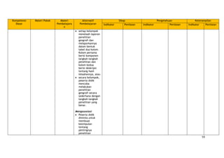 59
Kompetensi
Dasar
Materi Pokok Materi
Pembelajara
n
Alternatif
Pembelajaran
Sikap Pengetahuan Keterampilan
Indikator Penilaian Indikator Penilaian Indikator Penilaian
setiap kelompok
menelaah laporan
penelitian
geografi dan
melaporkannya
dalam bentuk
tabel dua kolom.
Kolom pertama
berisi komponen
langkah-langkah
penelitian dan
kolom kedua
berisi deskripsi
tentang hasil
telaahannya, atau
secara kelompok,
peserta didik
mencoba
melakukan
penelitian
geografi secara
sederhana dengan
langkah-langkah
penelitian yang
benar.
Mengasosiasi
Peserta didik
diminta untuk
membuat
kesimpulan
tentang
pentingnya
penelitian
 