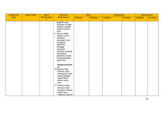 60
Kompetensi
Dasar
Materi Pokok Materi
Pembelajara
n
Alternatif
Pembelajaran
Sikap Pengetahuan Keterampilan
Indikator Penilaian Indikator Penilaian Indikator Penilaian
geografi yang
dilakukan dengan
langkah-langkah
yang sistematis.
atau
Peserta didik
ditugasi untuk
membuat
hubungan antar
komponen
penelitian
sehingga
diperoleh
wawasan tentang
pentingnya
penelitian dalam
mengembangkan
suatu ilmu.
Mengomunikasik
an
10.Peserta didik
diminta untuk
melaporkan hasil
kajian geografi
dalam forum
diskusi kelas,
atau
11.Peserta didik
diminta untuk
membuat sebuah
artikel atau
ringkasan laporan
 