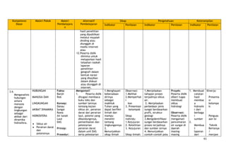 61
Kompetensi
Dasar
Materi Pokok Materi
Pembelajara
n
Alternatif
Pembelajaran
Sikap Pengetahuan Keterampilan
Indikator Penilaian Indikator Penilaian Indikator Penilaian
hasil penelitian
yang dipublikasi
melalui majalah
dinding atau
diunggah di
media internet
atau
12.Peserta didik
diminta untuk
melaporkan hasil
telaahan naskah
laporan
penelitian
geografi dalam
bentuk narasi
yang disajikan
dalam diskusi
atau diunggah di
internet.
3.6.
Menganalisis
hubungan
antara
manusia
dengan
lingkungan
sebagai
akibat dari
dinamika
hidrosfera.
HUBUNGAN
MANUSIA DAN
LINGKUNGAN
AKIBAT DINAMIKA
HIDROSFERA
Siklus air
Perairan darat
dan
potensinya
Fakta:
Banjir
Rob
Konsep:
Danau
Sungai
Rawa
Air tanah
Laut
DAS
Prinsip:
Prosedur:
Mengamati
1. Peserta didik
ditugasi membaca
buku teks dan
sumber lainnya
tentang kajian
siklus air, perairan
darat dan perairan
laut, potensi yang
dikandungnnya,
pemanfaatan dan
pelestarian
perairan darat
dalam unit DAS
serta pelestarian
1.Menghayati
keberadaan
dirinya
sebagai
makhluk
Tuhan yang
dapat berfikir
ilmiah dan
mampu
meneliti
tentang
lingkungannya
2.
Menunjukkan
sikap ilmiah
Observasi:
1.Melihat
2.Memperhat
i
kan
3. Presentasi
kelompok
Sikap
individu:
1.Kejujuran
2. Ketelitian
3. Kejujuran
Sikap ilmiah:
1.Menjelaskan
tahapan proses
terjadinya siklus
air.
2. Menjelaskan
perbedaan jenis
sungai berdasarkan
profil, struktur
geologi
3.Mengidentifikasi
sungai berdasarkan
proses terjadinya
dan sumber airnya
4. Menunjukkan
contoh-contoh pola
Proyek:
Peserta didik
diberi tugas
membuat
siklus
hidrologi
Observasi:
Peserta didik
mengamati
pencemaran
air sungai di
daerah
masing-
masing
1. Membuat
catatan
hasil
membac
a
hidrosfe
r dari
berbaga
i
sumber
2.
Membua
t
laporan
dari
Kinerja:
Presenta
si
kelompo
k:
Penguas
aan Isi
Teknik
Bertanya
/
menjaw
 