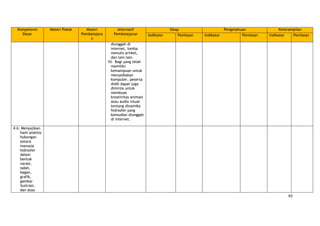 65
Kompetensi
Dasar
Materi Pokok Materi
Pembelajara
n
Alternatif
Pembelajaran
Sikap Pengetahuan Keterampilan
Indikator Penilaian Indikator Penilaian Indikator Penilaian
diunggah di
internet, lomba
menulis artikel,
dan lain-lain.
10. Bagi yang telah
memiliki
kemampuan untuk
menyediakan
komputer, peserta
didik dapat juga
diminta untuk
membuat
kreativitas animasi
atau audio visual
tentang dinamika
hidrosfer yang
kemudian diunggah
di internet.
4.6. Menyajikan
hasil analisis
hubungan
antara
manusia
hidrosfer
dalam
bentuk
narasi,
tabel,
bagan,
grafik,
gambar
ilustrasi,
dan atau
 