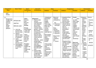 66
Kompetensi
Dasar
Materi Pokok Materi
Pembelajara
n
Alternatif
Pembelajaran
Sikap Pengetahuan Keterampilan
Indikator Penilaian Indikator Penilaian Indikator Penilaian
peta
konsep.
3.7.
Menganalisis
mitigasi dan
adaptasi
bencana
alam
dengan
kajian
geografi.
MITIGASI DAN
ADAPTASI
BENCANA ALAM
Jenis dan
karakteristik
bencana alam
Sebaran
daerah rawan
bencana alam
di Indonesia
Usaha
pengurangan
resiko
bencana alam
Kelembagaan
penanggulang
an bencana
alam
Fakta:
Bencana
alam
Bencana
sosial
Konsep:
Prinsip:
Keseimbanga
n alam dan
lingkungan
Faktor
penyebab
bencana
alam dan
bencana
sosial.
Prosedur:
Langkah-
langkah dan
upaya
mengurangi
resiko
bencana
Mengamati
1. Peserta didik
diminta
membaca buku
teks pelajaran
dan sumber
lainnya yang
memuat ulasan,
gambar, ilustrasi,
dan animasi
tentang jenis dan
karakteristik
bencana alam,
sebaran daerah
rawan bencana
alam di
Indonesia, upaya
pengurangan
resiko bencana
alam dan
kelembagaan
penanggulangan
bencana alam,
atau
2. Peserta didik
diminta untuk
mengumpulkan
berita yang
dimuat di koran
atau majalah
1.Menghayati
keberadaan
dirinya
sebagai
makhluk
Tuhan yang
dapat berfikir
ilmiah dan
mampu
meneliti
tentang
lingkungannya
2.
Menunjukkan
sikap ilmiah
dalam
mengkaji
berbagai
sumber.
3.Menunjukka
n perilaku dan
sikap
menerima,
menghargai,
dan
melaksanakan,
disiplin dan
tanggung
jawab
Observasi:
1.Melihat
2.Memperhat
i
kan
3. Presentasi
kelompok
Sikap
individu:
1.Kejujuran
2. Ketelitian
3. Kejujuran
Sikap ilmiah:
1.Kritis
2.Objektif,
dan
3. Toleran
1. Mengidentifikasi
jenis dan
karakteristik
bencana alam,
2. Menunjukkan
sebaran daerah
rawan bencana
alam di
Indonesia, 3.
Menjelaskan
upaya
pengurangan
resiko bencana
alam dan
kelembagaan
penanggulangan
bencana alam,
4.
Mengidentifikasi
manfaat mitigasi
dan adaptasi
bencana
5. Merancang dan
membuat
hipotesis tentang
mitigasi bencana
6.
Mengidentifikasi
langkah mitigasi
dan adaptasi
bencana alam
Proyek:
1. Pese
rta didik
diberi tugas
membuat
model
langkah-
langkah
evakuasi dan
menentukan
jalur
evakuasi
ketika
bencana
alam terjadi
di
daerahnya.
Observasi:
Peserta didik
mengamati
buku teks
pelajaran
dan sumber
lainnya yang
memuat
ulasan,
gambar,
ilustrasi, dan
animasi
1.Mengomu
nikasikan
hasil
analisis
mitigasi
dan
adaptasi
bencana
dalam
bentuk
tulisan
mapun
lisan
yang
dilengka
pi
dengan
gambar
dan
ilustrasi.
2. Mengom
unikasik
an
model
langkah
-
langkah
evakuas
i dan
jalur
evakuas
Kinerja:
Presenta
si
individu
dan
kelompo
k:
Penguas
aan Isi
Teknik
Bertanya
/
menjaw
ab
Metode
penyajian
 
