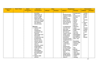 67
Kompetensi
Dasar
Materi Pokok Materi
Pembelajara
n
Alternatif
Pembelajaran
Sikap Pengetahuan Keterampilan
Indikator Penilaian Indikator Penilaian Indikator Penilaian
kemudian
dipamerkan di
kelas sehingga
peserta didik
dapat bertukar
informasi tentang
perlunya mitigasi
dan adaptasi
bencana alam.
Menanya
3. Peserta didik
diminta
mengajukan
pertanyaan dan
hipotesis
(perorangan atau
kelompok)
tentang jenis dan
karakteristik
bencana alam,
sebaran daerah
rawan bencana
alam di
Indonesia, upaya
pengurangan
resiko bencana
alam dan
kelembagaan
penanggulangan
bencana alam,
atau
4. Peserta didik
diminta
7.
Membuatmodel
langkah-langkah
evakuasi
8.Menentukan
jalur evakuasi
ketika bencana
alam terjadi di
daerahnya
8. Menganalisis
informasi dan
data yang
diperoleh baik
dari bacaan
maupun sumber
terkait untuk
mendapatkan
kesimpulan
tentang peranan
mitigasi bencana
alam, atau.
9. Memberi
contoh kasus
untuk
memperjelas
konsep mitigasi
dan adaptasi
bencana yang
telah
dipelajarinya
dengan gejala
dan fenomena
nyata di
tentang jenis
dan
karakteristik
bencana
alam,
sebaran
daerah
rawan
bencana
alam di
Indonesia,
upaya
pengurangan
resiko
bencana
alam dan
kelembagaan
penanggulan
gan bencana
alam, atau
Portofolio:
Peserta didik
membuat
kliping
Tes:
Menilai
pemahaman
peserta
didik dalam
penguasaan
materi
tentang
i ketika
bencan
a alam
terjadi
di
daerahn
ya.
3. Peserta
didik
membu
at
simulasi
mitigasi
bencan
a alam
di
lingkun
gan
sekolah
 