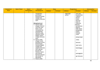 68
Kompetensi
Dasar
Materi Pokok Materi
Pembelajara
n
Alternatif
Pembelajaran
Sikap Pengetahuan Keterampilan
Indikator Penilaian Indikator Penilaian Indikator Penilaian
mengajukan
pertanyaan
tentang manfaat
mitigasi dan
adaptasi bencana
alam.
Mengeksplorasi:
5. Peserta didik
ditugasi mencari
informasi atau
bahan untuk
menjawab dan
membuktikan
hipotesis yang
diajukan terkait
dengan materi
mitigasi bencana
alam.
6. Peserta didik
ditugasi untuk
berdiskusi secara
berkelompok
tentang langkah
mitigasi dan
adaptasi bencana
alam (gempa,
gunung api
meletus, banjir,
atau bentuk
bencana lainnya)
jika terjadi di
daerahnya.
7. Peserta didik
lingkungan
sekitar
Jenis dan
karakteristik
,sebaran
daerah
rawan
bencana
alam di
Indonesia
Menilai
pemahaman
peserta
didik dalam
penguasaan
materi
tentang
usaha
pengurangan
resiko
bencana
alam serta
kelembagaa
n
penanggulan
gan bencana
 