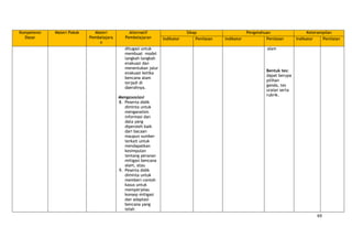 69
Kompetensi
Dasar
Materi Pokok Materi
Pembelajara
n
Alternatif
Pembelajaran
Sikap Pengetahuan Keterampilan
Indikator Penilaian Indikator Penilaian Indikator Penilaian
ditugasi untuk
membuat model
langkah-langkah
evakuasi dan
menentukan jalur
evakuasi ketika
bencana alam
terjadi di
daerahnya.
Mengasosiasi
8. Peserta didik
diminta untuk
menganalisis
informasi dan
data yang
diperoleh baik
dari bacaan
maupun sumber
terkait untuk
mendapatkan
kesimpulan
tentang peranan
mitigasi bencana
alam, atau
9. Peserta didik
diminta untuk
memberi contoh
kasus untuk
memperjelas
konsep mitigasi
dan adaptasi
bencana yang
telah
alam
Bentuk tes:
dapat berupa
pilihan
ganda, tes
uraian serta
rubrik.
 