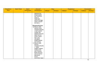 70
Kompetensi
Dasar
Materi Pokok Materi
Pembelajara
n
Alternatif
Pembelajaran
Sikap Pengetahuan Keterampilan
Indikator Penilaian Indikator Penilaian Indikator Penilaian
dipelajarinya
dengan gejala
dan fenomena
nyata di
lingkungan
sekitar sehingga
materi menjadi
bermakna.
Mengomunikasikan
10.Peserta didik
diminta untuk
mengomunikasika
n hasil analisis
mitigasi dan
adaptasi bencana
dalam bentuk
tulisan mapun
lisan yang
dilengkapi
dengan gambar
dan ilustrasi.
11.Peserta didik
diminta
mengomunikasika
n model
langkah-langkah
evakuasi dan
jalur evakuasi
ketika bencana
alam terjadi di
daerahnya.
Forum
komunikasi dapat
 
