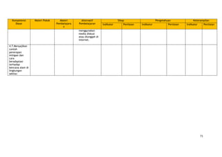 71
Kompetensi
Dasar
Materi Pokok Materi
Pembelajara
n
Alternatif
Pembelajaran
Sikap Pengetahuan Keterampilan
Indikator Penilaian Indikator Penilaian Indikator Penilaian
menggunakan
media diskusi
atau diunggah di
internet.
4.7.Menyajikan
contoh
penerapan
mitigasi dan
cara
beradaptasi
terhadap
bencana alam di
lingkungan
sekitar.
 