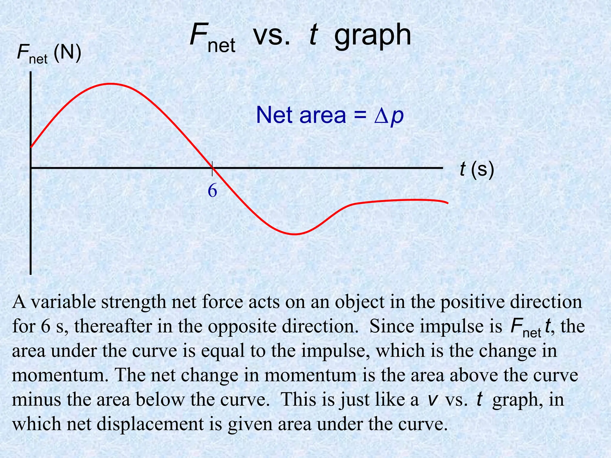Fnet vs. t graph
Fnet (N)
t (s)
6
A variable strength net force acts on an object in the positive direction
for 6 s, thereafter in the opposite direction. Since impulse is Fnet t, the
area under the curve is equal to the impulse, which is the change in
momentum. The net change in momentum is the area above the curve
minus the area below the curve. This is just like a v vs. t graph, in
which net displacement is given area under the curve.
Net area = p
 